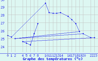 Courbe de tempratures pour Roquetas de Mar