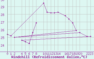 Courbe du refroidissement olien pour Roquetas de Mar