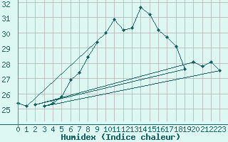 Courbe de l'humidex pour Bagaskar