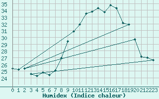 Courbe de l'humidex pour Figari (2A)