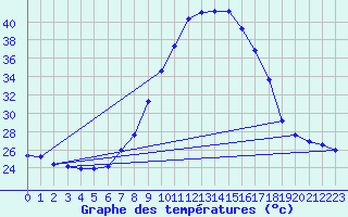 Courbe de tempratures pour Xativa