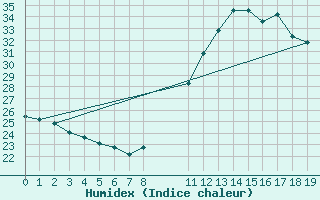 Courbe de l'humidex pour Saint-Bauzile (07)