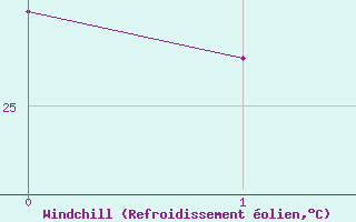 Courbe du refroidissement olien pour Nago