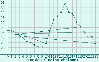 Courbe de l'humidex pour La Rochelle - Aerodrome (17)