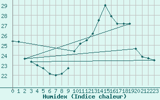 Courbe de l'humidex pour Auch (32)