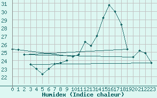 Courbe de l'humidex pour Carcassonne (11)