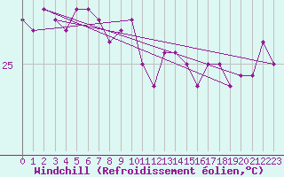 Courbe du refroidissement olien pour Creal Reef
