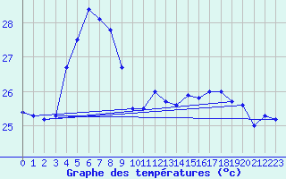Courbe de tempratures pour Plaisance Mauritius