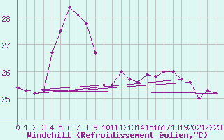 Courbe du refroidissement olien pour Plaisance Mauritius