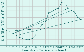 Courbe de l'humidex pour Sainte-Genevive-des-Bois (91)