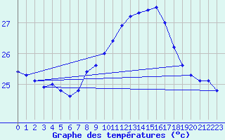 Courbe de tempratures pour Fuengirola