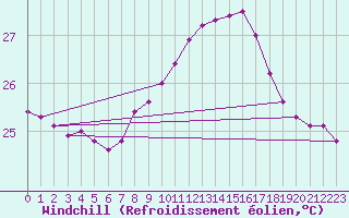 Courbe du refroidissement olien pour Fuengirola