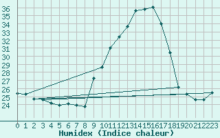 Courbe de l'humidex pour Embrun (05)