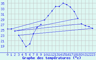 Courbe de tempratures pour Tamarite de Litera