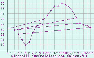 Courbe du refroidissement olien pour Tamarite de Litera