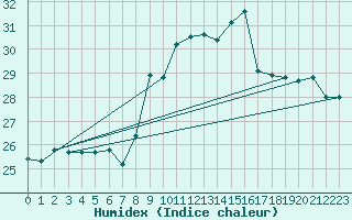 Courbe de l'humidex pour Porquerolles (83)