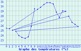 Courbe de tempratures pour Solenzara - Base arienne (2B)