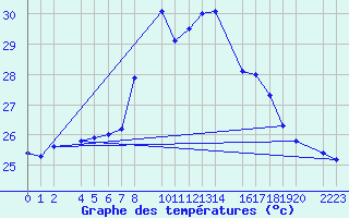 Courbe de tempratures pour Roquetas de Mar