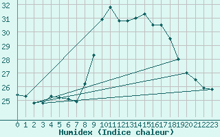 Courbe de l'humidex pour Figari (2A)