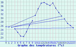 Courbe de tempratures pour Figari (2A)