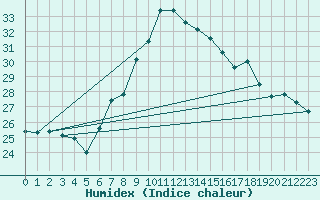 Courbe de l'humidex pour Berlin-Dahlem