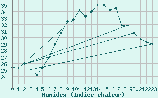 Courbe de l'humidex pour Lindenberg