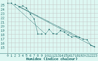 Courbe de l'humidex pour Luxeuil (70)