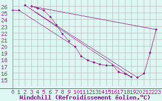 Courbe du refroidissement olien pour Proserpine Airport