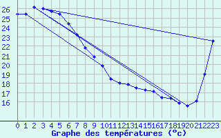 Courbe de tempratures pour Proserpine Airport