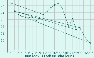 Courbe de l'humidex pour Muret (31)