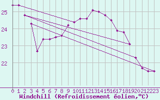 Courbe du refroidissement olien pour Cap Pertusato (2A)