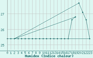 Courbe de l'humidex pour Cabestany (66)