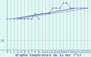 Courbe de temprature de la mer  pour le bateau MERFR17