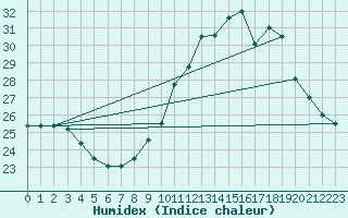 Courbe de l'humidex pour Montpellier (34)