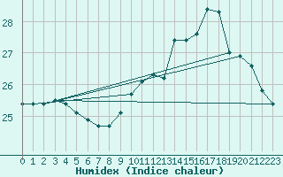 Courbe de l'humidex pour Montredon des Corbires (11)