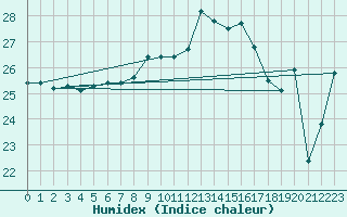 Courbe de l'humidex pour Tarifa
