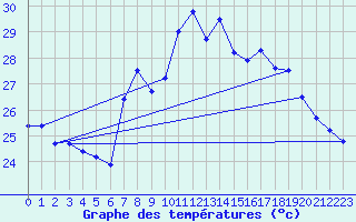 Courbe de tempratures pour Tortosa