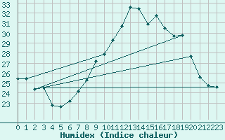 Courbe de l'humidex pour Aigle (Sw)