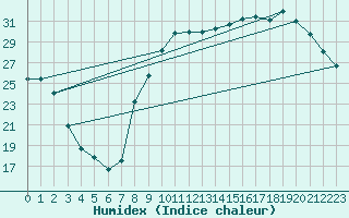 Courbe de l'humidex pour Brive-Souillac (19)