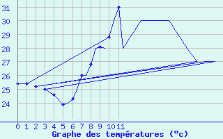 Courbe de tempratures pour Reus (Esp)