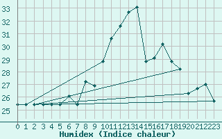 Courbe de l'humidex pour Treviso / Istrana