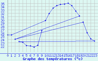 Courbe de tempratures pour Puissalicon (34)