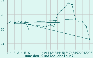 Courbe de l'humidex pour Vias (34)