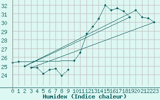 Courbe de l'humidex pour Montredon des Corbires (11)