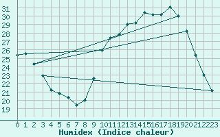 Courbe de l'humidex pour Landser (68)