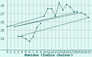 Courbe de l'humidex pour Gijon