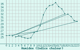 Courbe de l'humidex pour Pointe de Socoa (64)