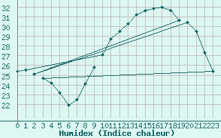 Courbe de l'humidex pour Montlimar (26)