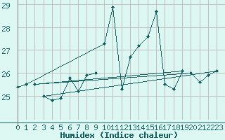 Courbe de l'humidex pour Messina