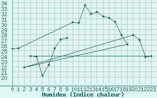 Courbe de l'humidex pour Sierra de Alfabia